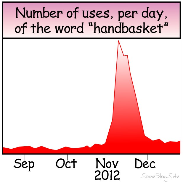 graph showing the occurrences of the word 'handbasket' in the fall of 2012