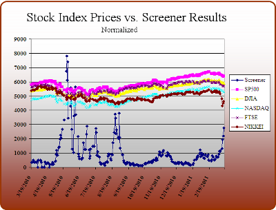 graph of stock screener results compared to stock index prices