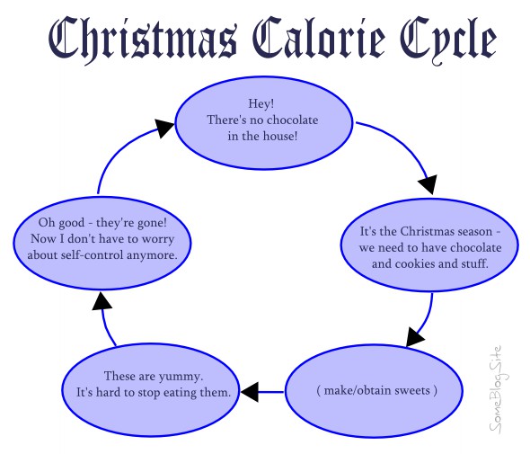 vicious cycle of chocolates at Christmas