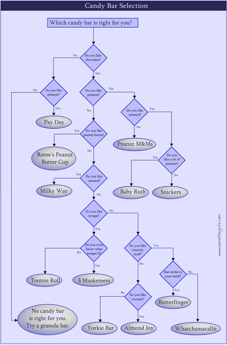 flowchart to decide which candy bar to eat, based on its ingredients