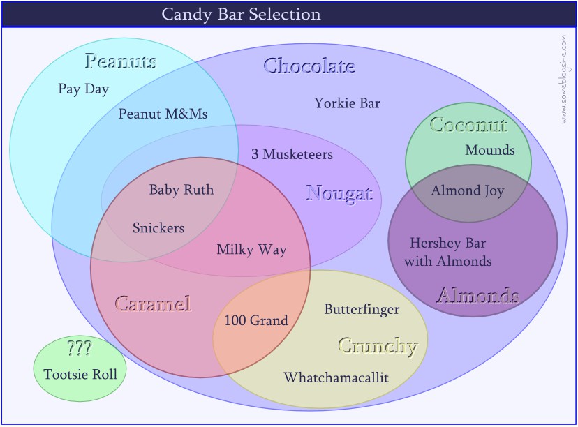 Venn diagram of candy bar ingredients