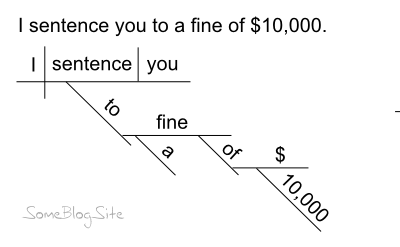 example of a sentence diagram for being sentenced to a fine