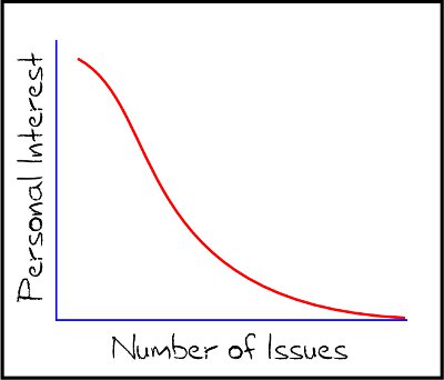 graph of personal interest in issues versus number of issues