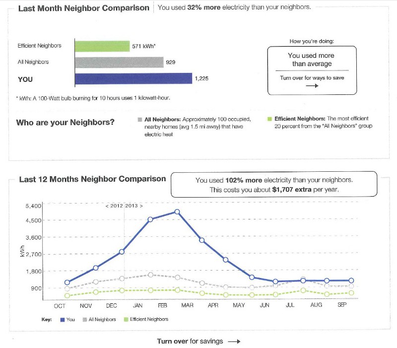 flyer from electric company showing ranking of electrical use by household