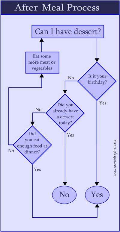 flowchart of decisions to follow after asking 'can I have dessert'