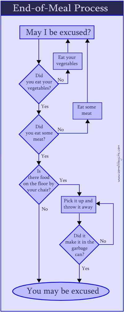 flowchart of decisions to follow after asking 'may I be excused'