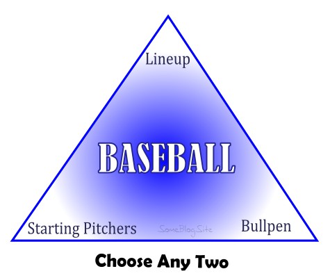 trichotomy of baseball- choose lineup, starting pitchers, or bullpen