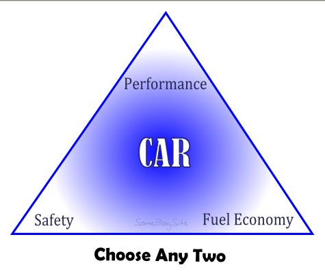 trichotomy of a vehicle - choose performance, safety, or fuel economy