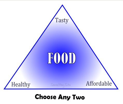 trichotomy of food- choose tasty, healthy, or affordable
