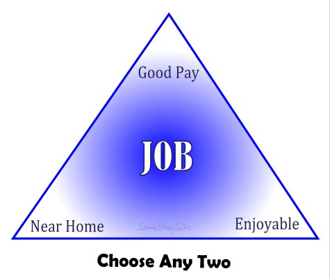 trichotomy of a job- choose good pay, near home, or enjoyable