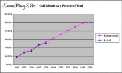 Gold medals as a percent of total medals