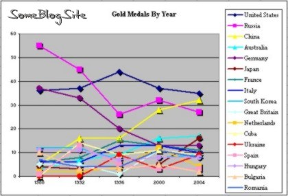 Gold medals by year