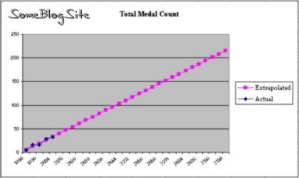 Total medals won extrapolated