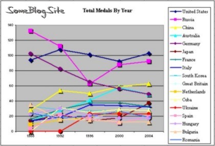 Total medals by year