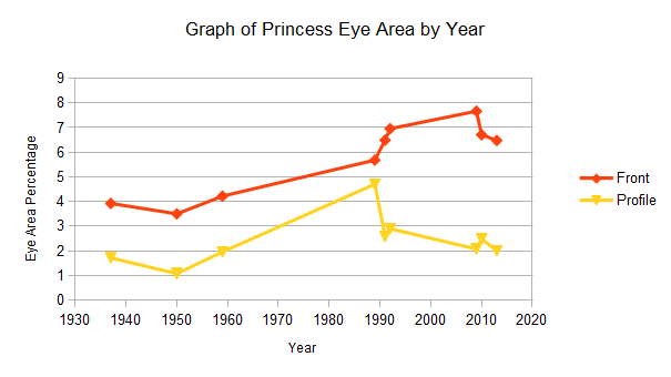 graph of Disney princess eye area as a percentage of facial area versus time