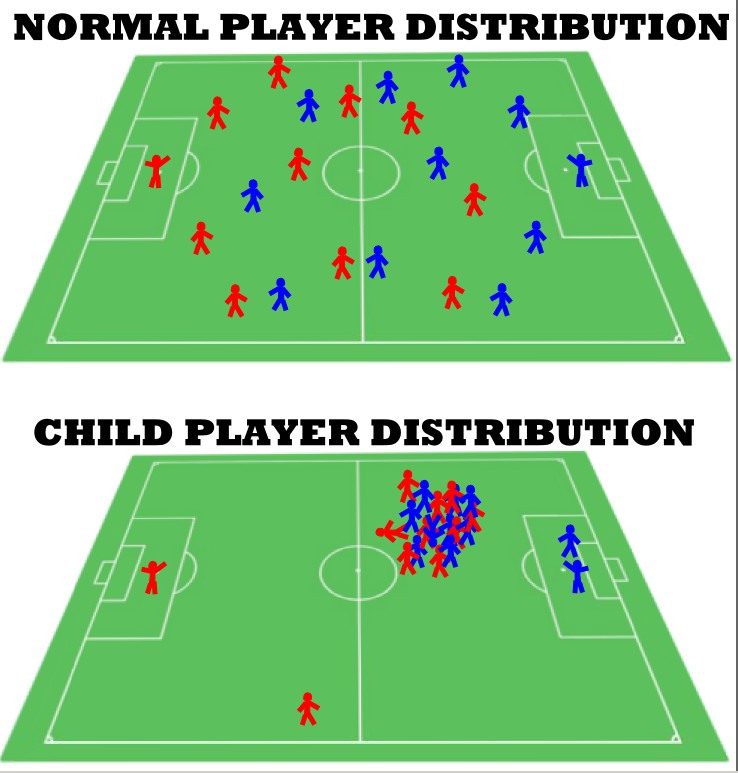 diagram showing how naive or youthful soccer players cluster around the ball but experienced, well-coached players maintain their positions