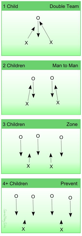 diagram of double team, man to man, zone, and prevent defensive schemes as they relate to parents and children