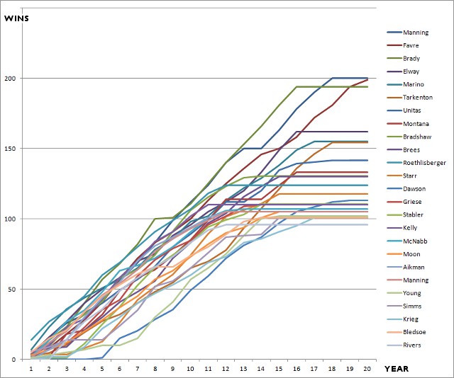 chart of quarterback wins by year of career, normalized for a 16-game season