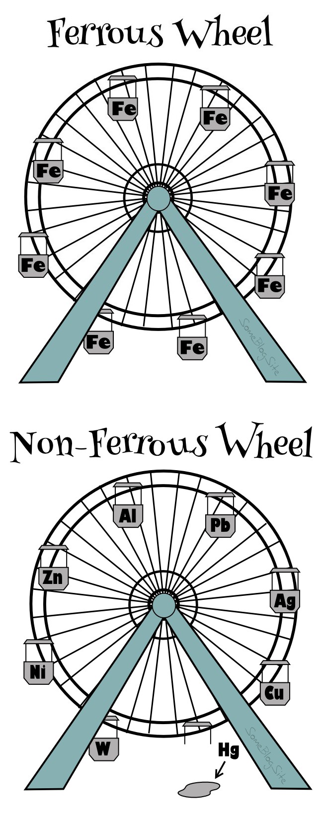 image of a ferrous wheel - a Ferris wheel made of iron (Fe) and a non-ferrous wheel - a Ferris wheel made of aluminum (Al), copper (Cu), lead (Pb), nickel (Ni), zinc (Zn), tungsten (W), mercury (Hg), and silver (Ag).