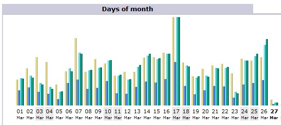 image of website traffic to the accent site around St. Patrick's Day