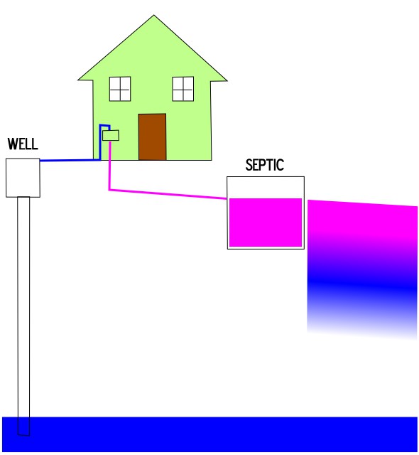 image of how a well and septic system work to conserve water