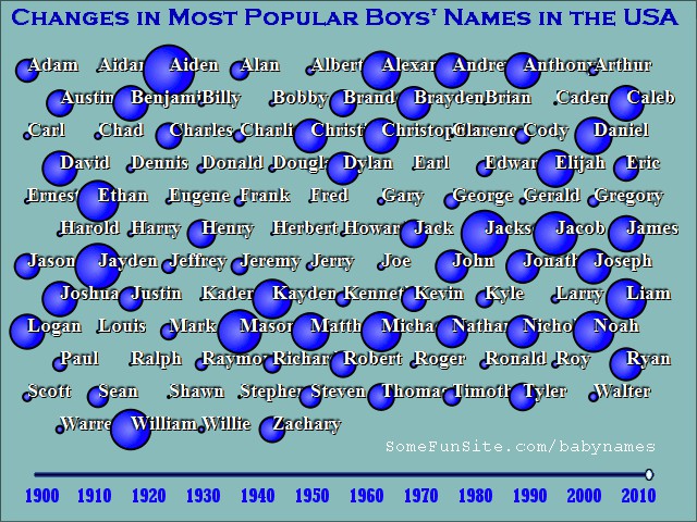 image of a bubble graph showing popular male baby names