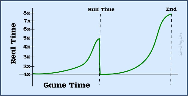 graph showing how long each unit of game time takes relative to where it is during the game