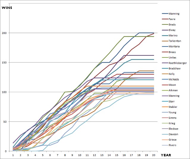 chart of quarterback wins by year of career